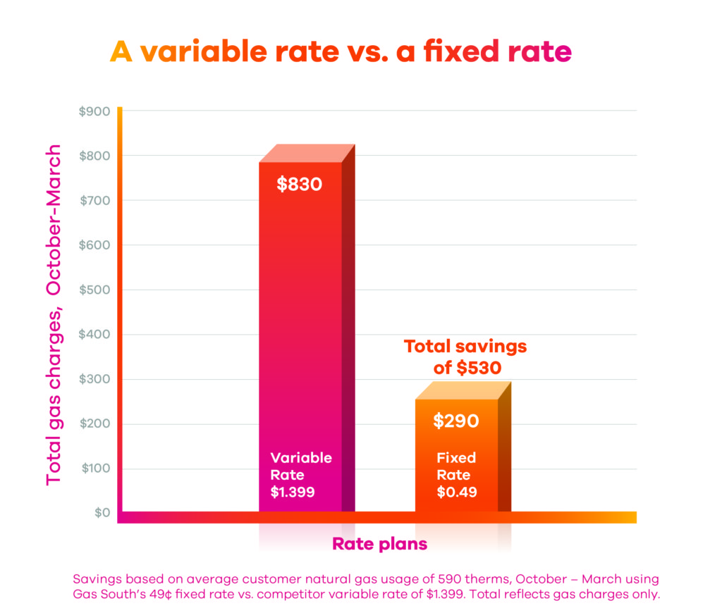 Gas South’s September-October 2018 49c Fixed Rate